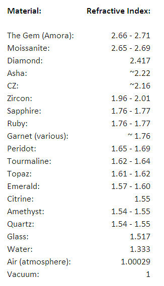 Gem refractive index listing potential brilliance